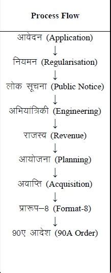 धारा 90ए के आवेदनों की स्वीकृति (Conversion as per Master Plan) Updated