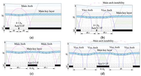 Study on the Evolution Law of Overlying Strata Structure in Stope Based ...