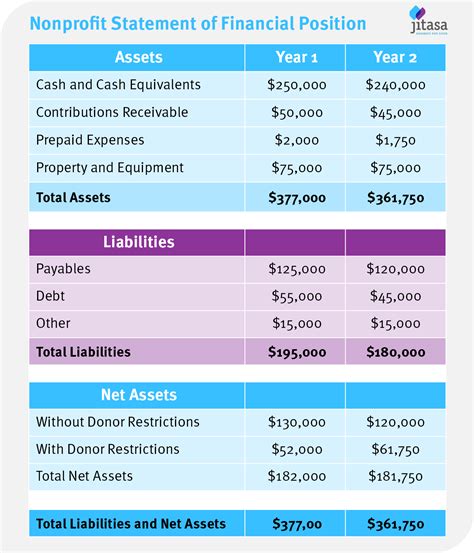 Nonprofit Financial Statements: 4 Essential Reports to Know | Jitasa Group