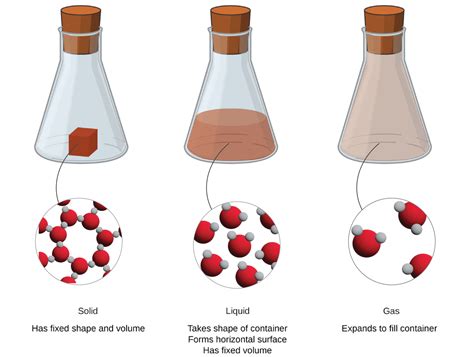 1.2 Phases and Classification of Matter – Enhanced Introductory College Chemistry