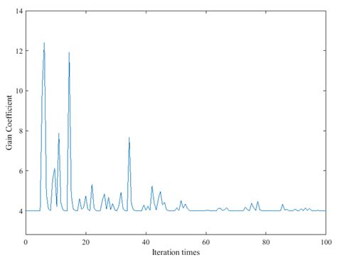Active Aberration Correction with Adaptive Coefficient SPGD Algorithm ...