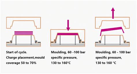 Compression Molding Process Flow Chart 的图像结果