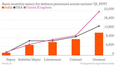 Two charts show how much Indian soldiers are paid vs their Britain and ...