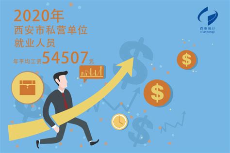 2020年西安市平均工资出炉，最高工资行业是……_腾讯新闻
