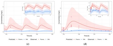 Generic Workflow to Predict Medicine Concentrations in Human Milk Using ...