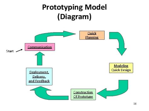 Image result for Define Process and Explain Generic Process Framework for Software Engineering