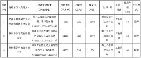 滁州市人民政府关于公布实施滁州市2018年土地级别及基准地价更新成果的通知