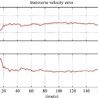 Image result for Polar Alignment Error