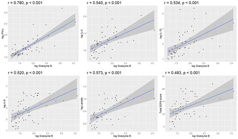 Association Between Plasma Granzyme B Levels, Organ Failure, and 28-Day ...