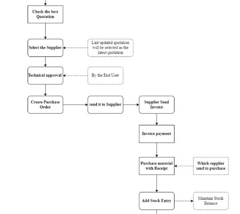 Flow diagram Purchase