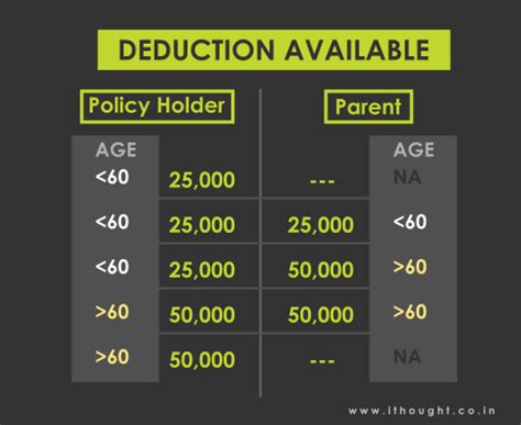 Tax Benefits of Insurance - ithought's Blog on Insurance