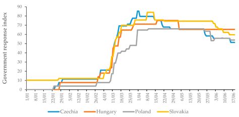 Shaking Stability: COVID-19 Impact on the Visegrad Group Countries ...