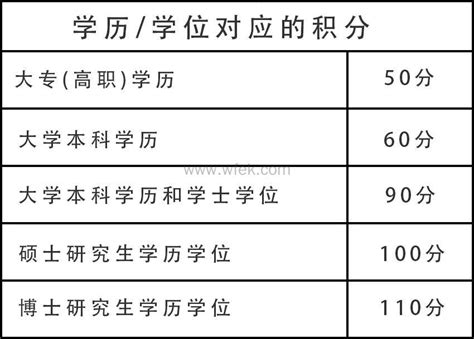 用学历办理上海居住证积分需要注意哪些问题？ - 知乎