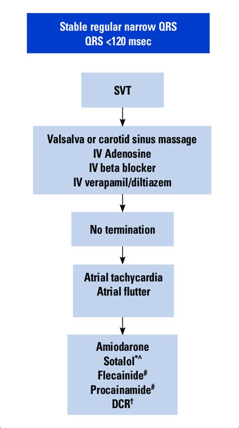Image result for Synchronized Cardioversion SVT