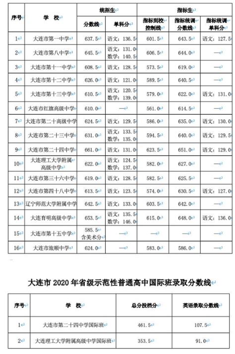 2023年大连中考考试科目有哪些(具体科目考试时间)