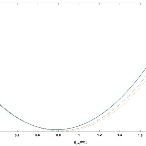 Image result for Mean-Variance Optimization Graph