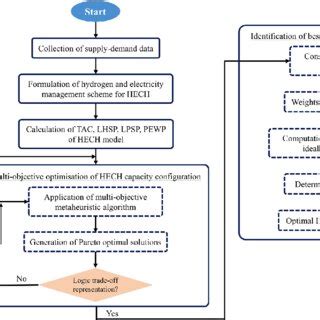 Image result for Optimisation Model