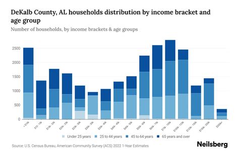 DeKalb County, AL Median Household Income By Age - 2024 Update | Neilsberg