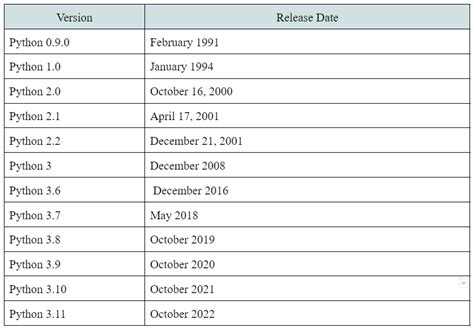 Image result for Python Releases