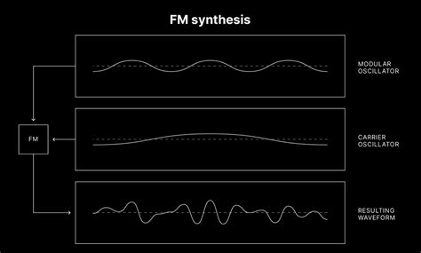 Image result for Frequency modulation FM Synthesis
