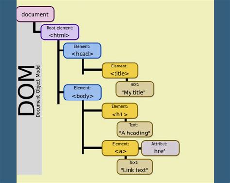 DOM HTML O Que E 的图像结果