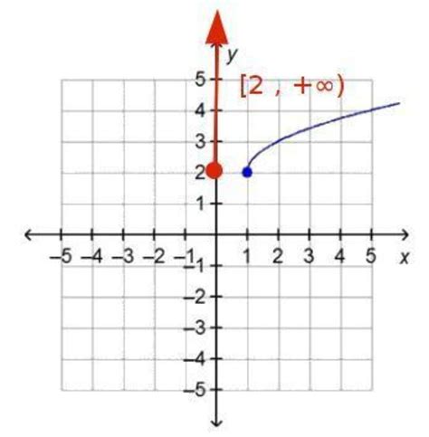 What is the range of the function on the graph? all real numbers all ...