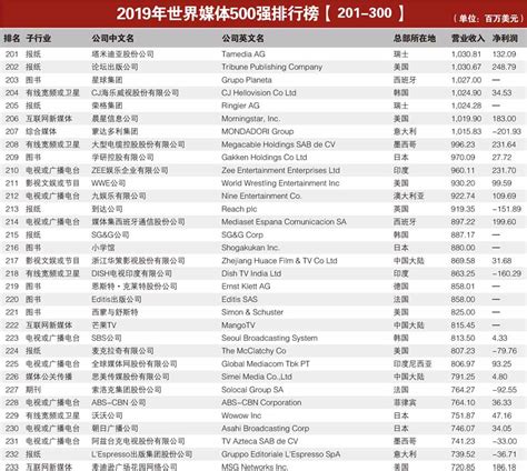 2019年世界媒体500强排行榜-叶子西西排行榜