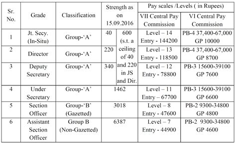 OSS TODAYS: Central Secretariat Service (CSS) regarding