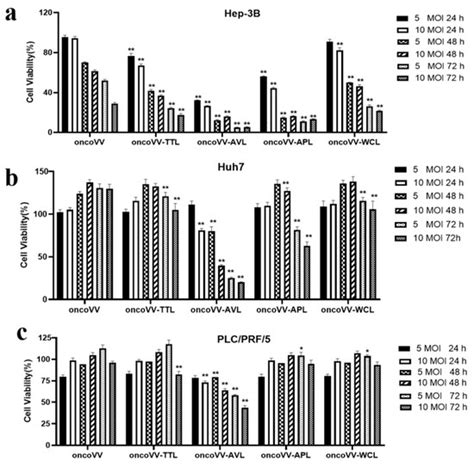 Effects of Oncolytic Vaccinia Viruses Harboring Different Marine ...