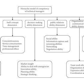 Image result for Technical Competency Model