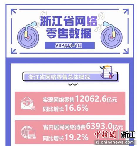 同比增长16.6% 浙江前7月实现网络零售12062.6亿元 凤凰网浙江_凤凰网