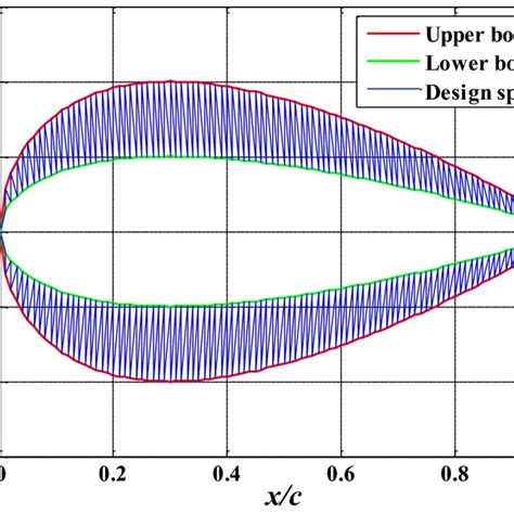 KF Airfoil Design 的图像结果