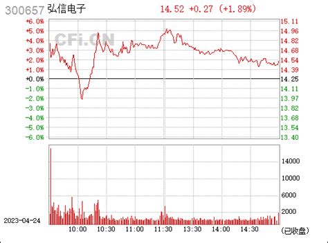 A股异动 | 中科海讯(300810.SZ)跌超7% 总股本的41.1344%今日解禁__财经头条
