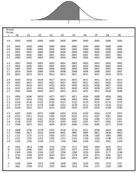Image result for Negative Z-Score Probability Table
