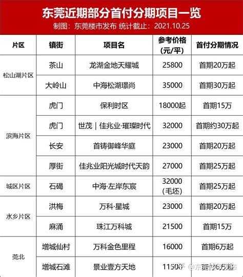 今日起，东莞首套房最高可贷120万，二套房首付提至四成，深圳会跟进吗？