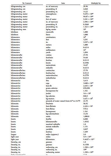 Image result for Power Unit Conversion Table