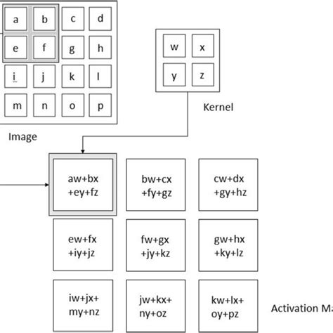 Image result for Convolution Layer Formel