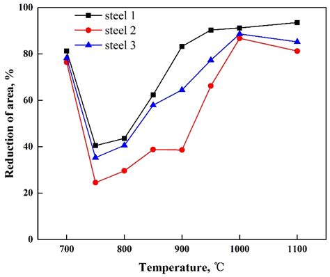 Effect of Sulfur on Antimony-Induced High-Temperature Ductility ...