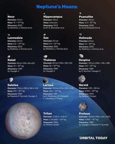 Neptune moons: number, names, features, interesting facts - Orbital Today