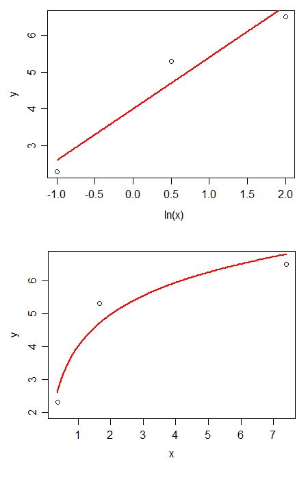 Logarithmic Regression Model 的图像结果