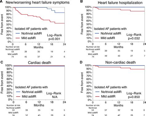 Potential Effects of Mild Atrial Secondary Mitral Regurgitation in Patients With Isolated Atrial ...