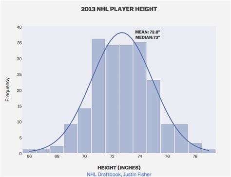 Image result for How to Make a Histogram Chart