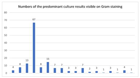 The Performance of Gram-Staining in Tailoring the Empirical Antibiotic ...