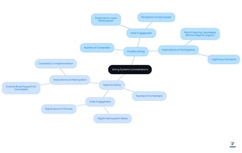 7 Key Differences in Plurality Versus Majority Voting | Online Voting ...
