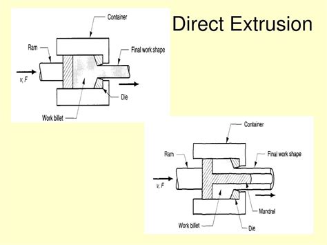 Image result for Direct Extrusion Process
