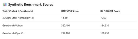 NVIDIA RTX 5090 Vs AMD RX 9070 XT: 4K Gaming Kings Compared! Which One ...