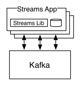 Implementation of Apache Kafka; Recommendations - ISmile Technologies
