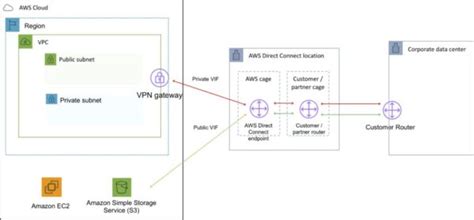 Image result for AWS Direct Connect Tutorial