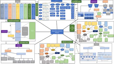 Image result for Operating System Map
