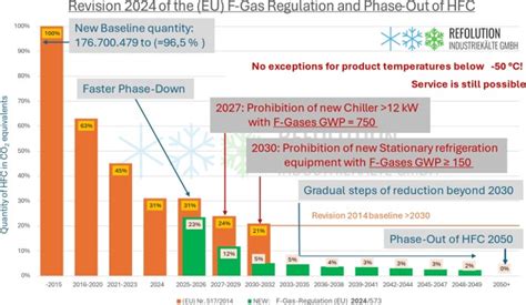 F-gas Regulation update